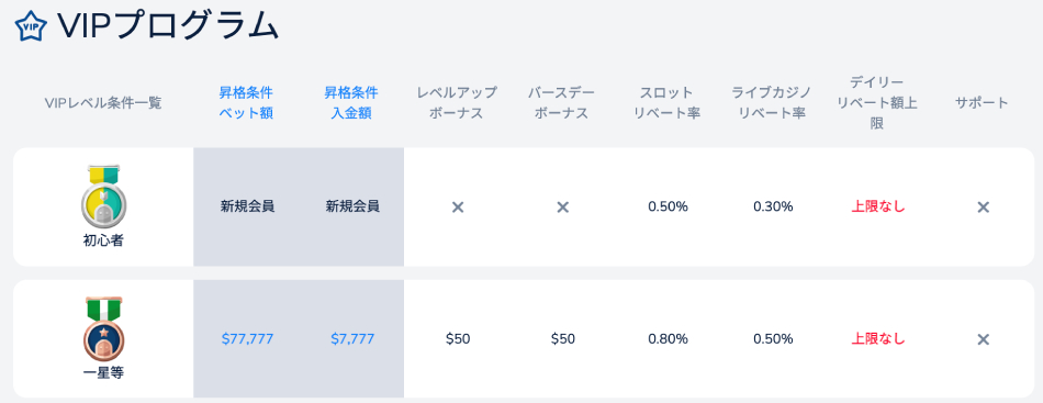 コニベットのVIP制度